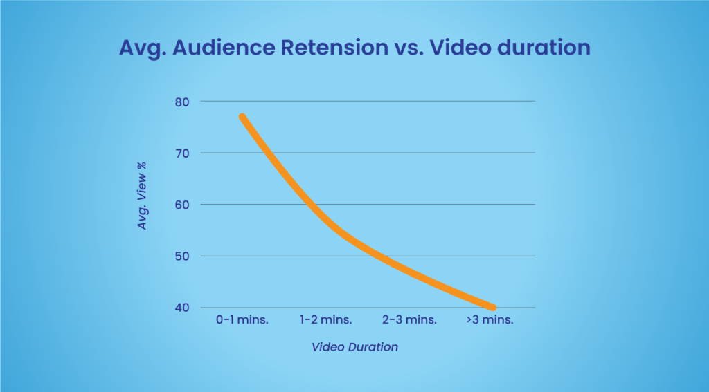 essential to recognize the distinction between different lengths, like 30, 60, 90 seconds, or longer, that will have different impacts on your audience.