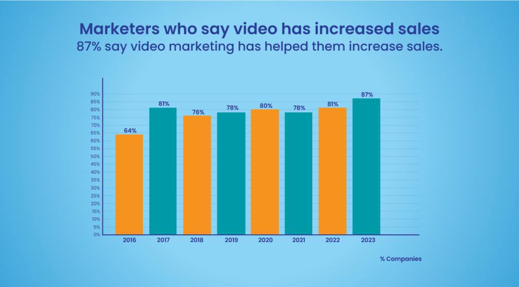87% of marketers believe that using animations increases traffic