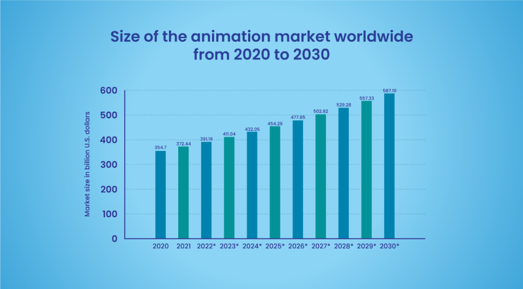 Size of the animation market worldwide from 2020 to 2030(in billion U.S. dollars)
