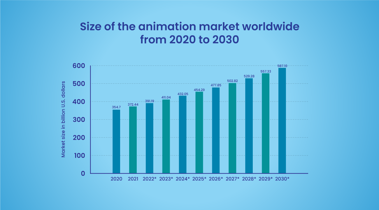Size of the animation market worldwide from 2020 to 2030(in billion U.S. dollars)