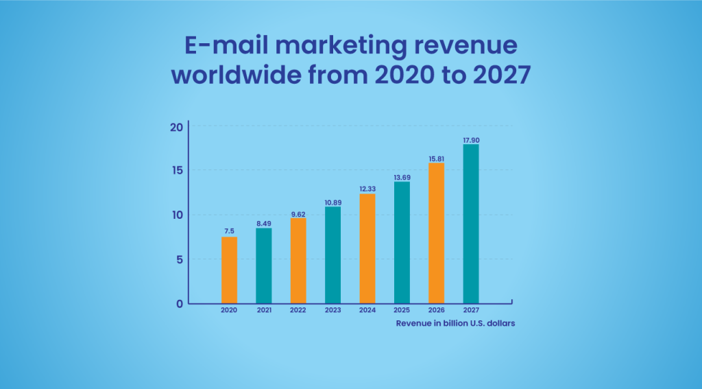email marketing Revenue