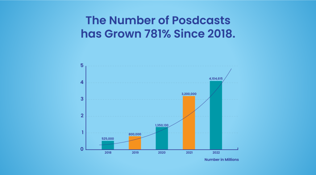 With over 4.1 million podcasts in 2022, a 781% increase since 2018