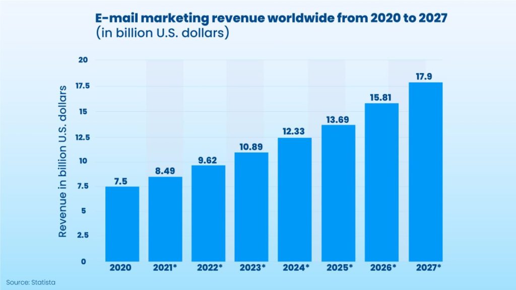 email marketing Revenue